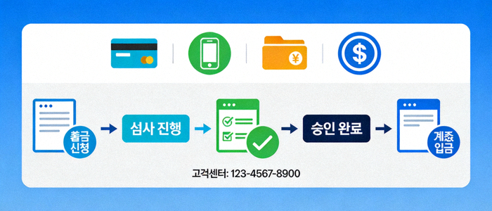 다양한 결제 수단 로고와 출금 처리 흐름도를 보여주는 안내 이미지