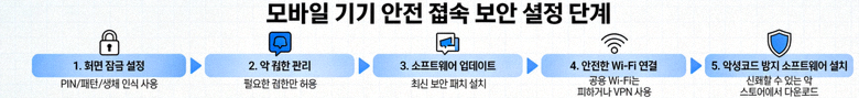 모바일 기기에서 안전한 접속을 위한 보안 설정 단계를 설명하는 그래픽
